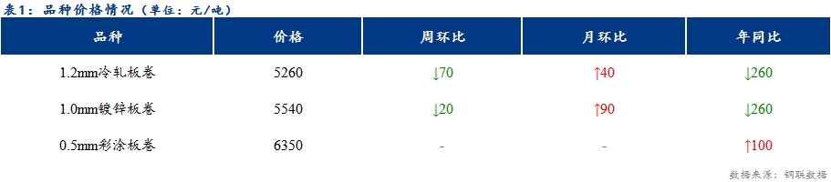 <a href='https://www.mysteel.com/' target='_blank' style='color:#3861ab'>Mysteel</a>日报：天津冷镀价格稳中下行