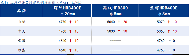 <a href='https://www.mysteel.com/' target='_blank' style='color:#3861ab'>Mysteel</a>日报:上海建筑钢材稳中有涨 本地库存处于绝对低位