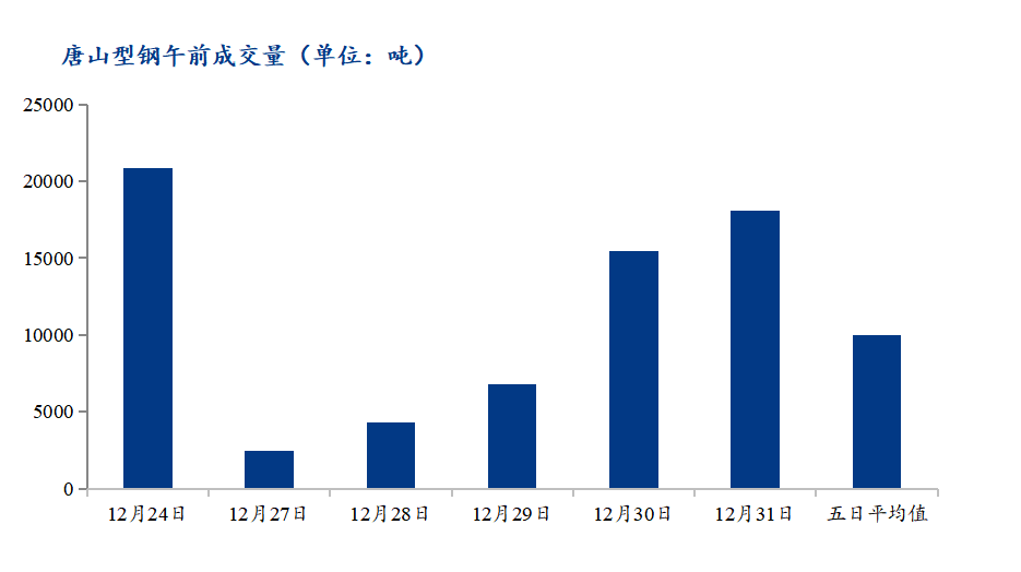 <a href='https://www.mysteel.com/' target='_blank' style='color:#3861ab'>Mysteel</a>数据：唐山调坯型钢成交量上升（12月31日10：30）