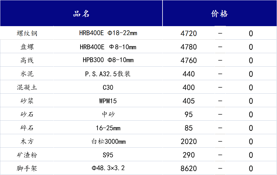 <a href='https://m.mysteel.com/' target='_blank' style='color:#3861ab'>Mysteel</a>日报：山西<a href='https://m.100njz.com/' target='_blank' style='color:#3861ab'>建筑材料</a>市场需求难有明显起色