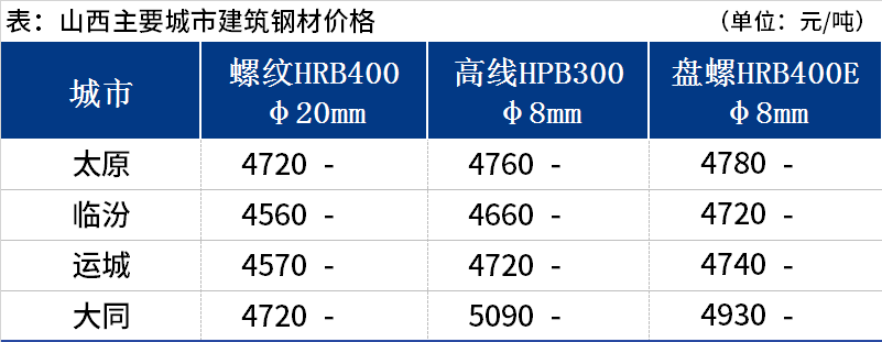 <a href='https://m.mysteel.com/' target='_blank' style='color:#3861ab'>Mysteel</a>日报：山西建筑钢材价格暂稳运行 商户冬储谨慎观望