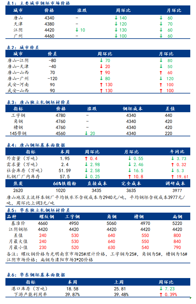 <a href='https://www.mysteel.com/' target='_blank' style='color:#3861ab'>Mysteel</a>日报：全国钢坯市场价格以稳为主