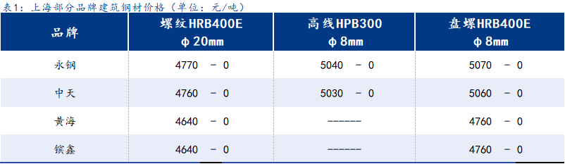 <a href='https://www.mysteel.com/' target='_blank' style='color:#3861ab'>Mysteel</a>日报:上海建筑钢材维稳运行 市场观望喜迎元旦