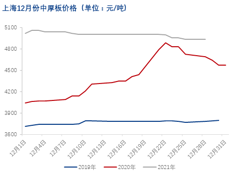 <a href='https://www.mysteel.com/' target='_blank' style='color:#3861ab'>Mysteel</a>：年末收官，上海中板12月份行情回顾