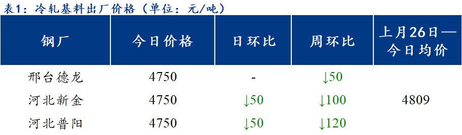 <a href='https://www.mysteel.com/' target='_blank' style='color:#3861ab'>Mysteel</a>日报：北方区域镀锌、轧硬出厂价格弱势下跌