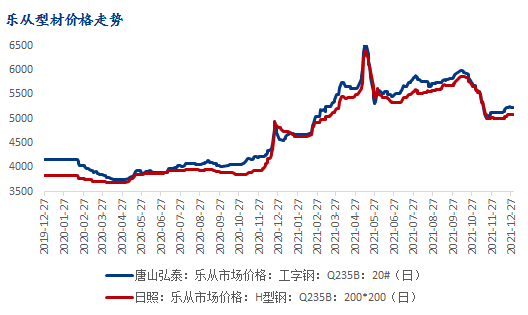 广东市场型钢2021年回顾与2022年展望