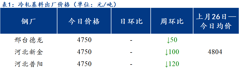 <a href='https://www.mysteel.com/' target='_blank' style='color:#3861ab'>Mysteel</a>日报：北方区域镀锌、轧硬出厂价格震荡调整