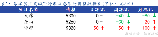 <a href='https://m.mysteel.com/' target='_blank' style='color:#3861ab'>Mysteel</a>日报：京津冀冷轧板卷小幅下跌