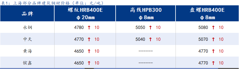 <a href='https://www.mysteel.com/' target='_blank' style='color:#3861ab'>Mysteel</a>日报:上海建筑钢材窄幅震荡 今日需求有所走弱