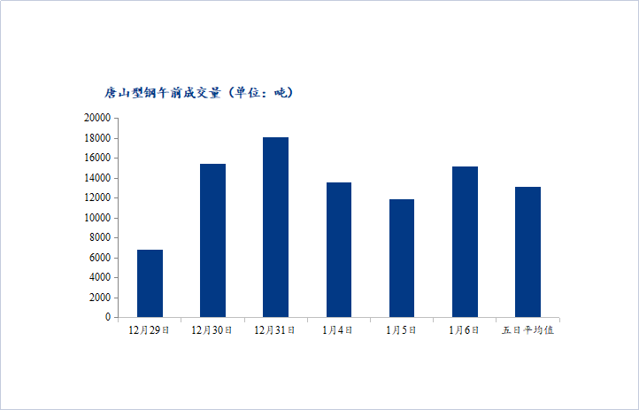 <a href='https://m.mysteel.com/' target='_blank' style='color:#3861ab'>Mysteel</a>数据：唐山调坯型钢成交量上升（1月6日10：30）