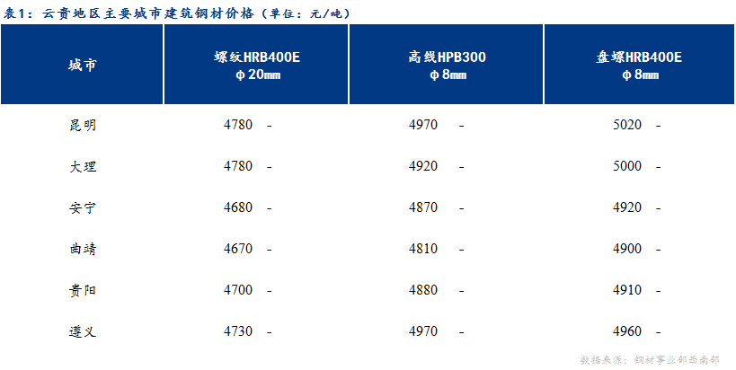 <a href='https://m.mysteel.com/' target='_blank' style='color:#3861ab'>Mysteel</a>日报：供需两弱 云贵建材价格以稳为主 