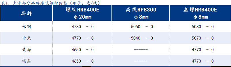 <a href='https://www.mysteel.com/' target='_blank' style='color:#3861ab'>Mysteel</a>日报:上海建筑钢材维稳运行 市场重点转至冬储