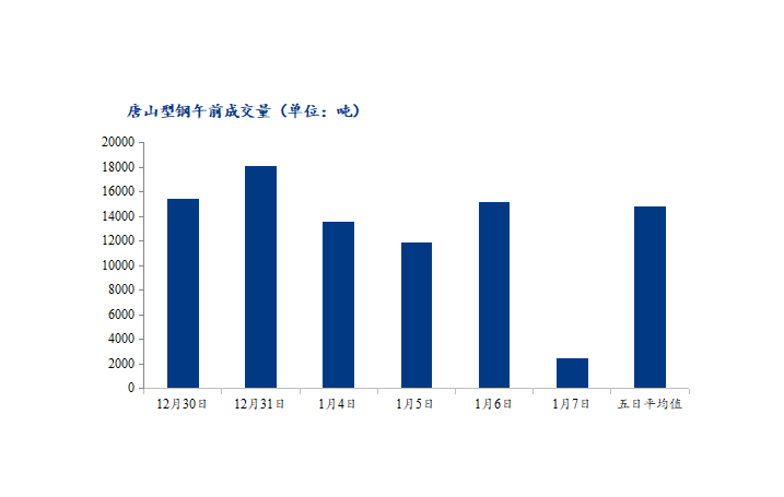 <a href='https://m.mysteel.com/' target='_blank' style='color:#3861ab'>Mysteel</a>数据：唐山调坯型钢成交量下降（1月7日10：30）