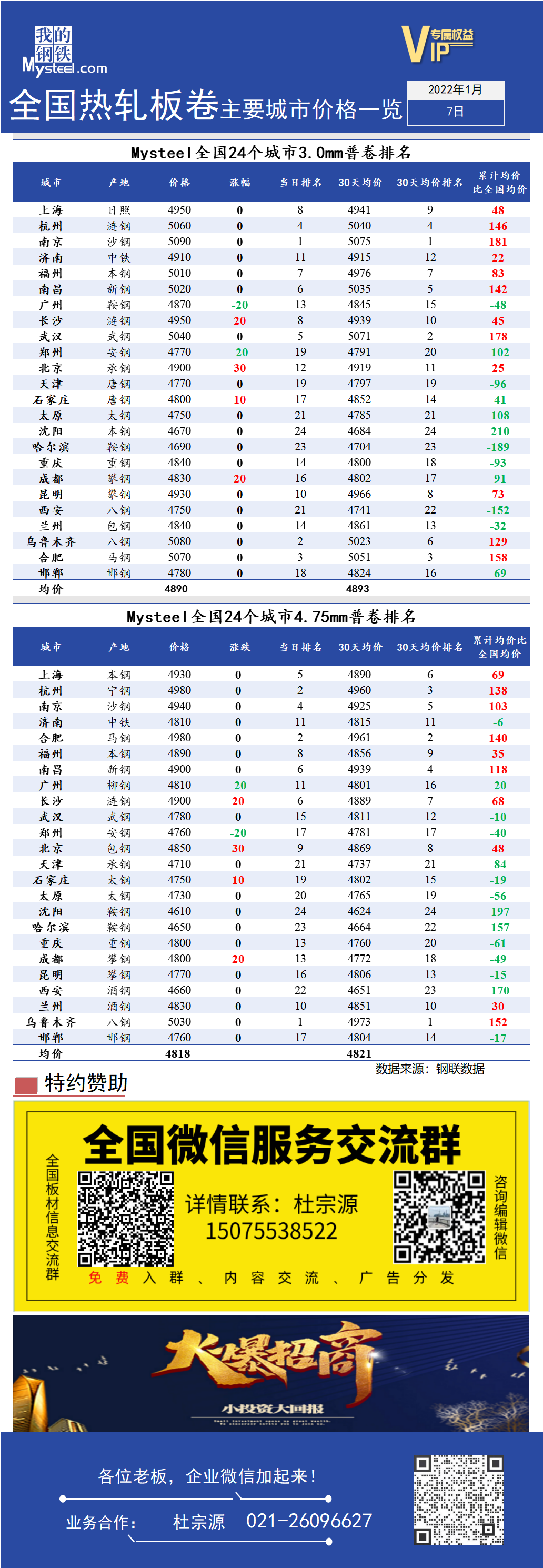 <a href='https://www.mysteel.com/' target='_blank' style='color:#3861ab'>Mysteel</a>快讯：全国<a href='https://rezha.mysteel.com/' target='_blank' style='color:#3861ab'>热轧</a>板卷主要城市价格一览（1月7日）