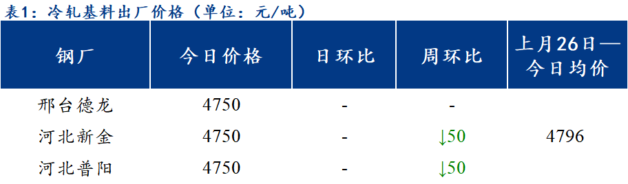 <a href='https://www.mysteel.com/' target='_blank' style='color:#3861ab'>Mysteel</a>日报：北方区域镀锌、轧硬出厂价格小幅上行