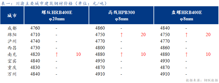 <a href='https://www.mysteel.com/' target='_blank' style='color:#3861ab'>Mysteel</a>日报：川渝建筑钢材价格部分上涨 成交好转