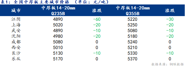 <a href='https://www.mysteel.com/' target='_blank' style='color:#3861ab'>Mysteel</a>日报：全国<a href='http://zhongban.mysteel.com/' target='_blank' style='color:#3861ab'>中厚板价格</a>小幅趋弱 成交表现不佳