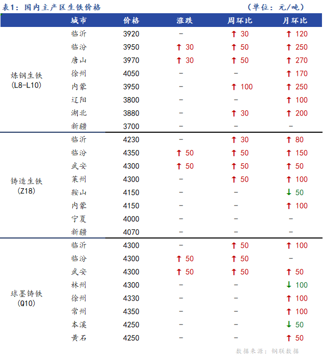 <a href='https://www.mysteel.com/' target='_blank' style='color:#3861ab'>Mysteel</a>日报：全国生铁价格稳中向好