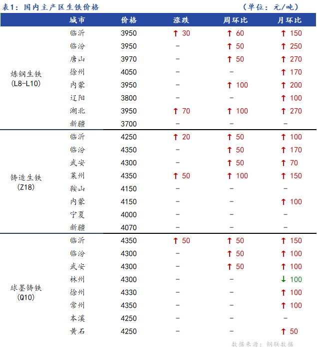 <a href='https://www.mysteel.com/' target='_blank' style='color:#3861ab'>Mysteel</a>日报：全国生铁价格稳中有涨