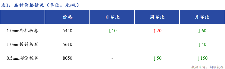 <a href='https://www.mysteel.com/' target='_blank' style='color:#3861ab'>Mysteel</a>日报：上海冷镀板卷市场