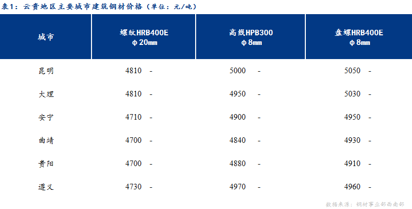 <a href='https://www.mysteel.com/' target='_blank' style='color:#3861ab'>Mysteel</a>日报：期货尾盘大幅拉升 云贵价格坚挺运行