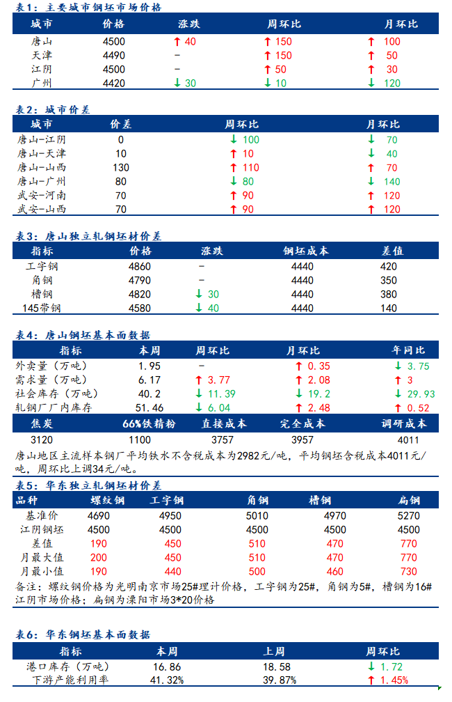 <a href='https://m.mysteel.com/' target='_blank' style='color:#3861ab'>Mysteel</a>日报：全国钢坯市场价格稳中调整 