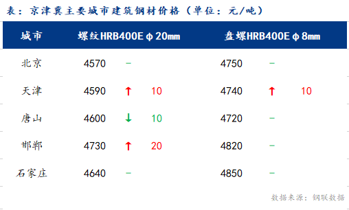 <a href='https://m.mysteel.com/' target='_blank' style='color:#3861ab'>Mysteel</a>日报：京津冀建筑钢材价格涨跌互现 整体需求偏弱