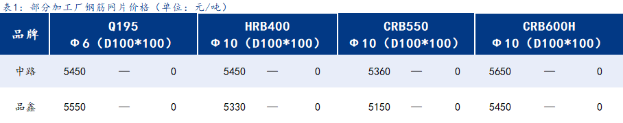 <a href='https://www.mysteel.com/' target='_blank' style='color:#3861ab'>Mysteel</a>日报：上海钢筋网片价格弱稳，需求逐步走弱