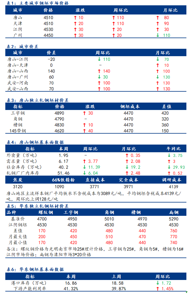 <a href='https://m.mysteel.com/' target='_blank' style='color:#3861ab'>Mysteel</a>日报：全国钢坯市场价格窄幅上行