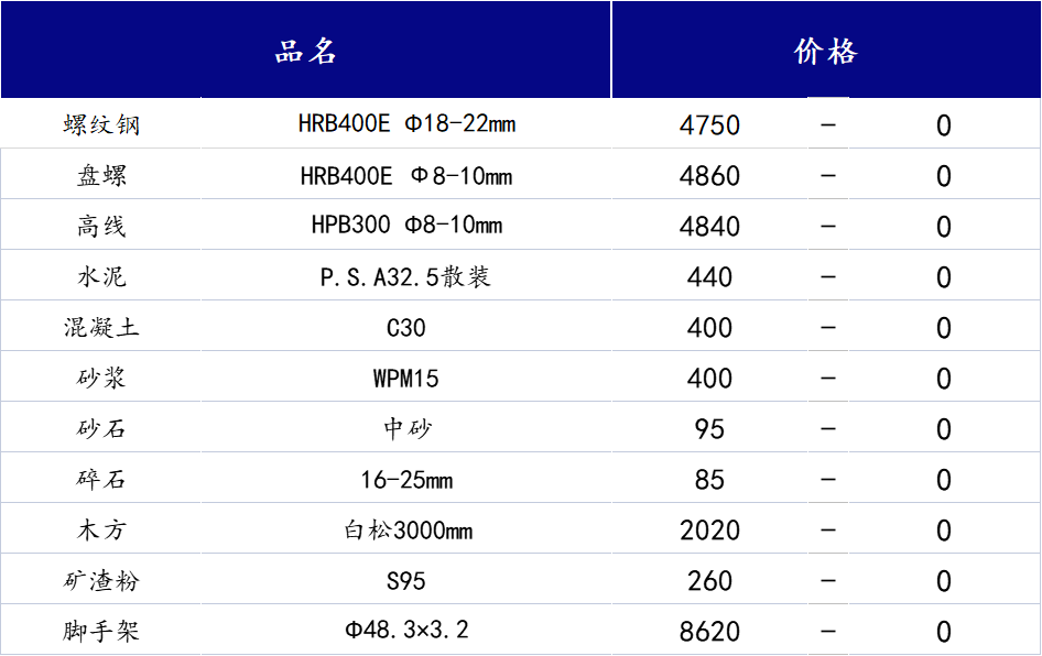 <a href='https://www.mysteel.com/' target='_blank' style='color:#3861ab'>Mysteel</a>日报：山西<a href='https://www.100njz.com/' target='_blank' style='color:#3861ab'>建筑材料</a>市场下游施工大面积停产导致市场行情弱势运行