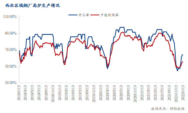 Mysteel调研：西北钢厂产能利用率略有缩量 冬储进行时厂库下降（1.6-1.13）