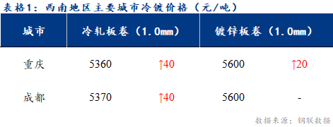 <a href='https://www.mysteel.com/' target='_blank' style='color:#3861ab'>Mysteel</a>日报：西南冷镀市场成交表现一般