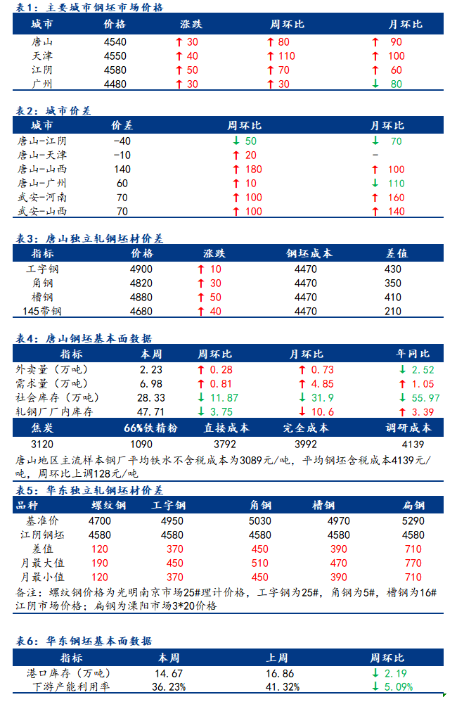 <a href='https://www.mysteel.com/' target='_blank' style='color:#3861ab'>Mysteel</a>日报：全国钢坯市场价格延续涨势