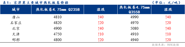 <a href='https://www.mysteel.com/' target='_blank' style='color:#3861ab'>Mysteel</a>日报：京津冀热轧板卷价格上涨 成交疲软