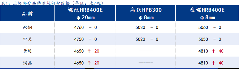 <a href='https://www.mysteel.com/' target='_blank' style='color:#3861ab'>Mysteel</a>日报:上海建筑钢材稳中向上 钢厂冬储逐步落地