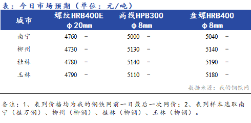 <a href='https://m.mysteel.com/' target='_blank' style='color:#3861ab'>Mysteel</a>早报：<a href='https://anhui.mysteel.com/' target='_blank' style='color:#3861ab'>安徽</a><a href='https://jiancai.mysteel.com/' target='_blank' style='color:#3861ab'><a href='https://m.mysteel.com/market/p-968-----010101-0--------1.html' target='_blank' style='color:#3861ab'>建筑钢材</a></a>早盘价格预计弱势下行