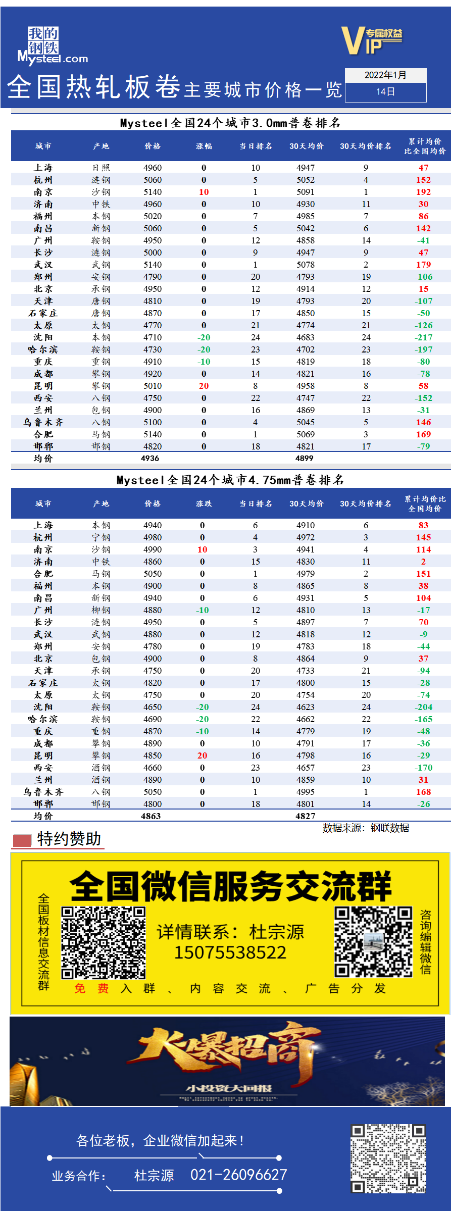 <a href='https://www.mysteel.com/' target='_blank' style='color:#3861ab'>Mysteel</a>快讯：全国<a href='https://rezha.mysteel.com/' target='_blank' style='color:#3861ab'>热轧</a>板卷主要城市价格一览（1月14日）