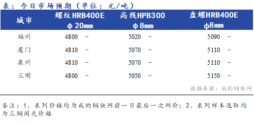 Mysteel早报：福建建筑<a href='https://www.mysteel.com/' target='_blank' style='color:#3861ab'>钢材价格</a>早盘预计弱稳运行