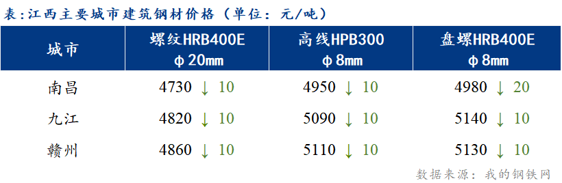 <a href='https://www.mysteel.com/' target='_blank' style='color:#3861ab'>Mysteel</a>日报：江西建筑钢材价格偏弱调整 市场成交低迷