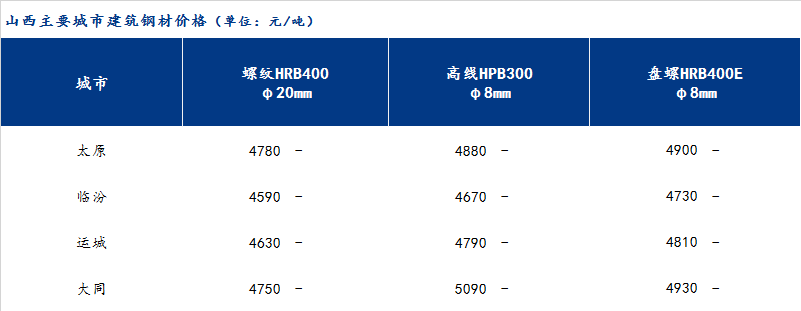 <a href='https://www.mysteel.com/' target='_blank' style='color:#3861ab'>Mysteel</a>日报：山西建筑钢材价格暂稳运行 市场成交走弱