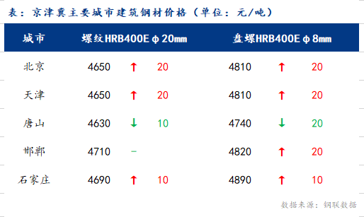 <a href='https://m.mysteel.com/' target='_blank' style='color:#3861ab'>Mysteel</a>日报：京津冀建筑钢材价格延续涨势 成交冷清