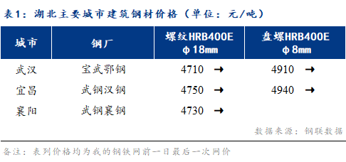 Mysteel早报：湖北<a href='https://jiancai.mysteel.com/' target='_blank' style='color:#3861ab'>建筑钢材</a>早盘价格预计弱稳