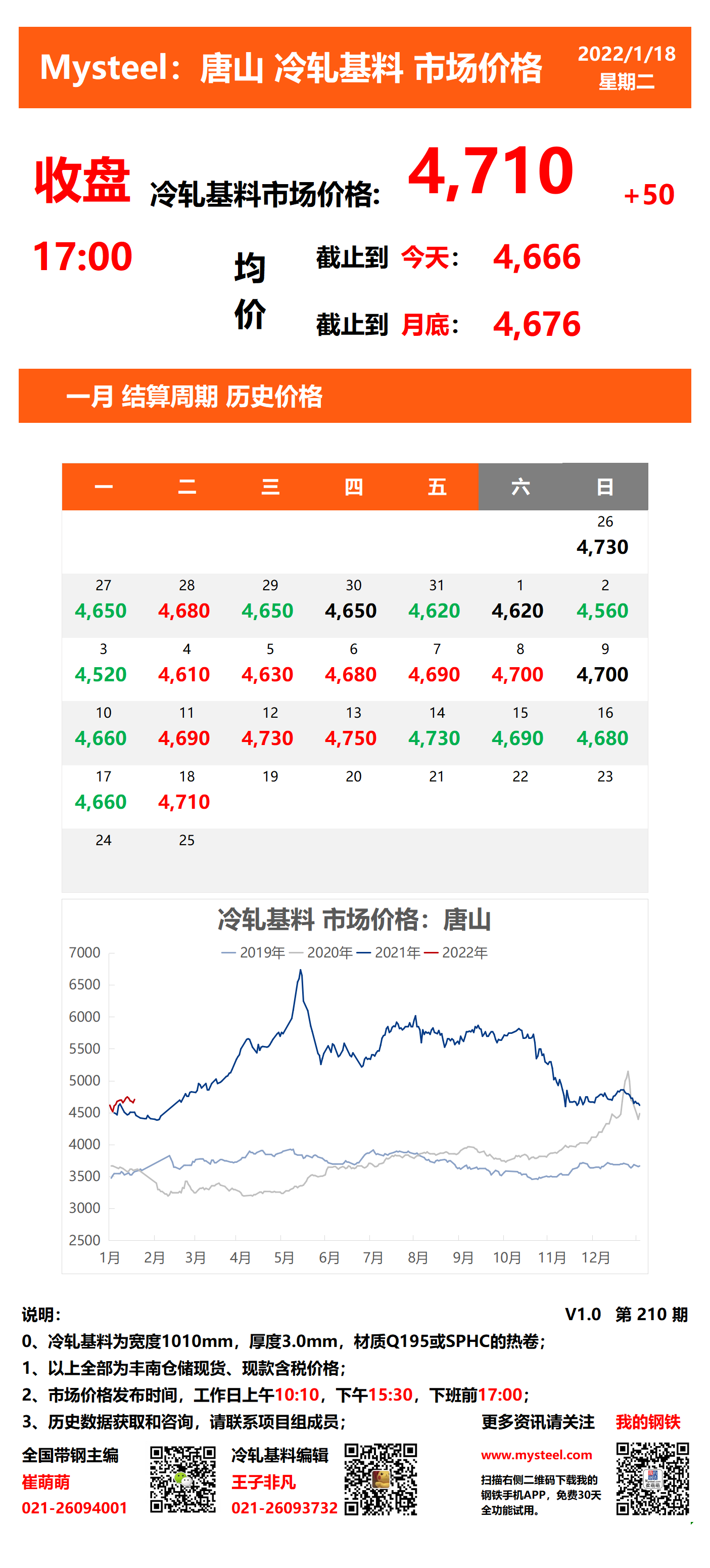 <a href='https://m.mysteel.com/' target='_blank' style='color:#3861ab'>Mysteel</a>：18日唐山冷轧基料市场价格(收盘17:00)