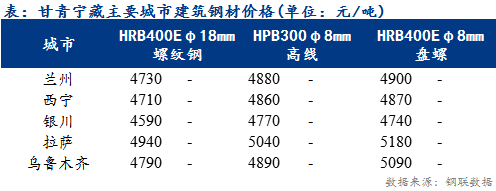 <a href='https://www.mysteel.com/' target='_blank' style='color:#3861ab'>Mysteel</a>日报：甘青宁藏建筑钢材价格平稳运行 需求停滞