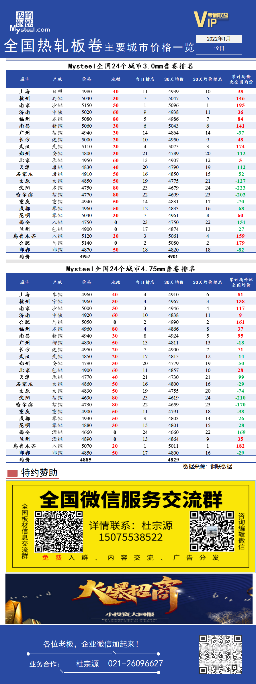 <a href='https://www.mysteel.com/' target='_blank' style='color:#3861ab'>Mysteel</a>快讯：全国<a href='https://rezha.mysteel.com/' target='_blank' style='color:#3861ab'>热轧</a>板卷主要城市价格一览（1月19日）