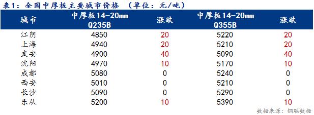 <a href='https://www.mysteel.com/' target='_blank' style='color:#3861ab'>Mysteel</a>日报：全国<a href='http://zhongban.mysteel.com/' target='_blank' style='color:#3861ab'>中厚板价格</a>上涨 成交较差