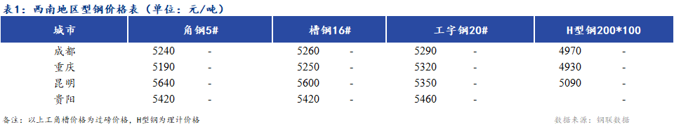 <a href='https://www.mysteel.com/' target='_blank' style='color:#3861ab'><a href='https://www.mysteel.com/' target='_blank' style='color:#3861ab'>Mysteel</a></a>日报：<a href='https://xinan.mysteel.com/' target='_blank' style='color:#3861ab'><a href='https://xinan.mysteel.com/' target='_blank' style='color:#3861ab'><a href='https://xinan.mysteel.com/' target='_blank' style='color:#3861ab'><a href='https://xinan.mysteel.com/' target='_blank' style='color:#3861ab'><a href='https://xinan.mysteel.com/' target='_blank' style='color:#3861ab'><a href='https://xinan.mysteel.com/' target='_blank' style='color:#3861ab'><a href='https://xinan.mysteel.com/' target='_blank' style='color:#3861ab'>西南</a></a></a></a></a></a></a>地区型<a  data-cke-saved-href='https://gc.mysteel.com/' href='https://gc.mysteel.com/' target='_blank' style='color:#3861ab'><a href='https://gc.mysteel.com/' target='_blank' style='color:#3861ab'><a href='https://gc.mysteel.com/' target='_blank' style='color:#3861ab'><a href='https://gc.mysteel.com/' target='_blank' style='color:#3861ab'><a href='https://gc.mysteel.com/' target='_blank' style='color:#3861ab'><a href='https://gc.mysteel.com/' target='_blank' style='color:#3861ab'><a href='https://gc.mysteel.com/' target='_blank' style='color:#3861ab'><a href='https://gc.mysteel.com/' target='_blank' style='color:#3861ab'><a href='https://gc.mysteel.com/' target='_blank' style='color:#3861ab'>钢价</a></a></a></a></a></a></a></a></a>格大幅下跌 市场心态偏弱