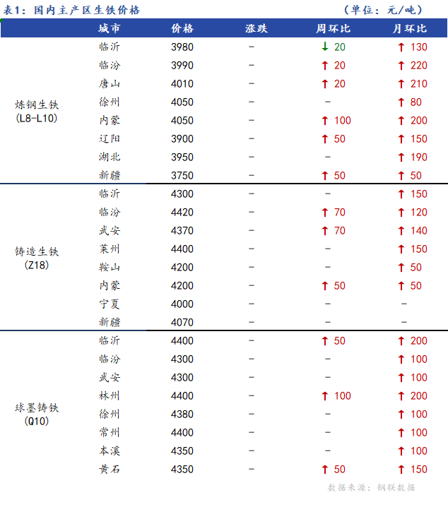 <a href='https://m.mysteel.com/' target='_blank' style='color:#3861ab'>Mysteel</a>日报：全国生铁价格主稳运行