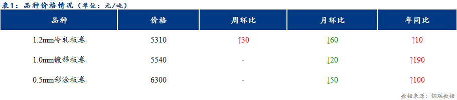 <a href='https://www.mysteel.com/' target='_blank' style='color:#3861ab'>Mysteel</a>日报：天津冷镀价格维稳运行 成交偏弱