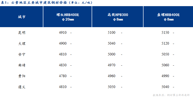 <a href='https://m.mysteel.com/' target='_blank' style='color:#3861ab'>Mysteel</a>日报：节前效应明显 云贵建材价格持稳